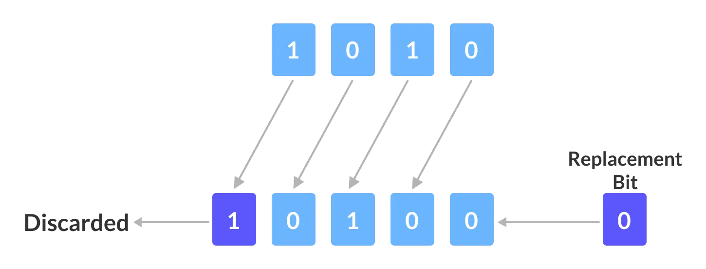 One bit left shift Operator