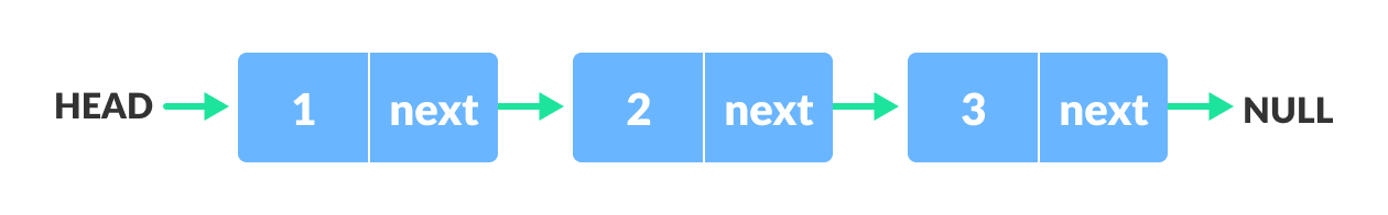 representing linked list by connecting each node with next node using address of next node