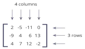 Python Matrix And Introduction To Numpy