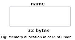 Memory allocation of union variable in C programming