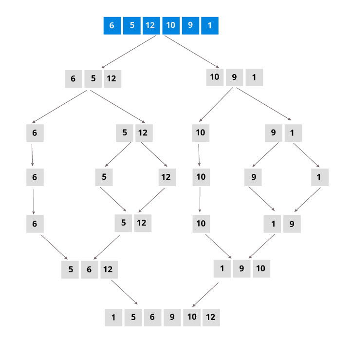 merge sort example