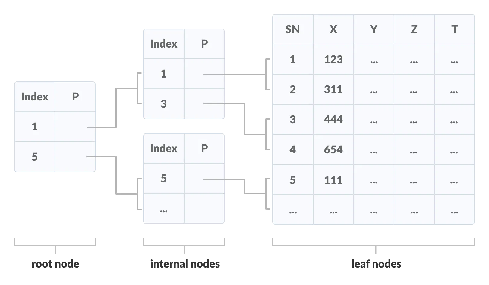 B treel производитель. Btree индекс. B+ Tree индексы. Функциональное дерево BMS. B-Tree скорость работы.