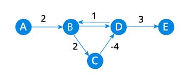 negative weight cycles can give an incorrect result when trying to find out the shortest path