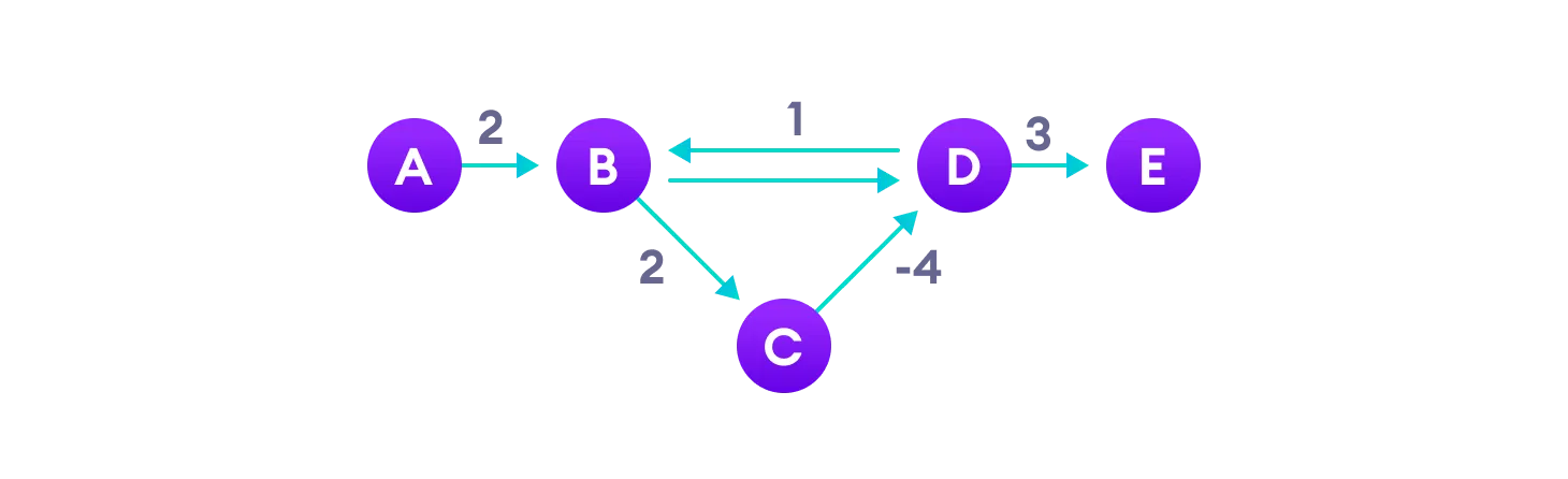 negative weight cycles can give an incorrect result when trying to find out the shortest path