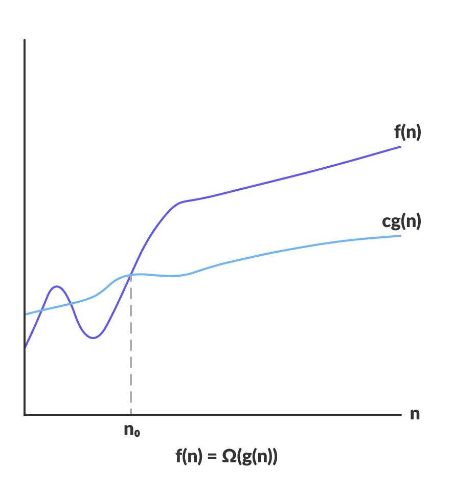 Big O Notation Omega Notation And Big O Notation Asymptotic Analysis