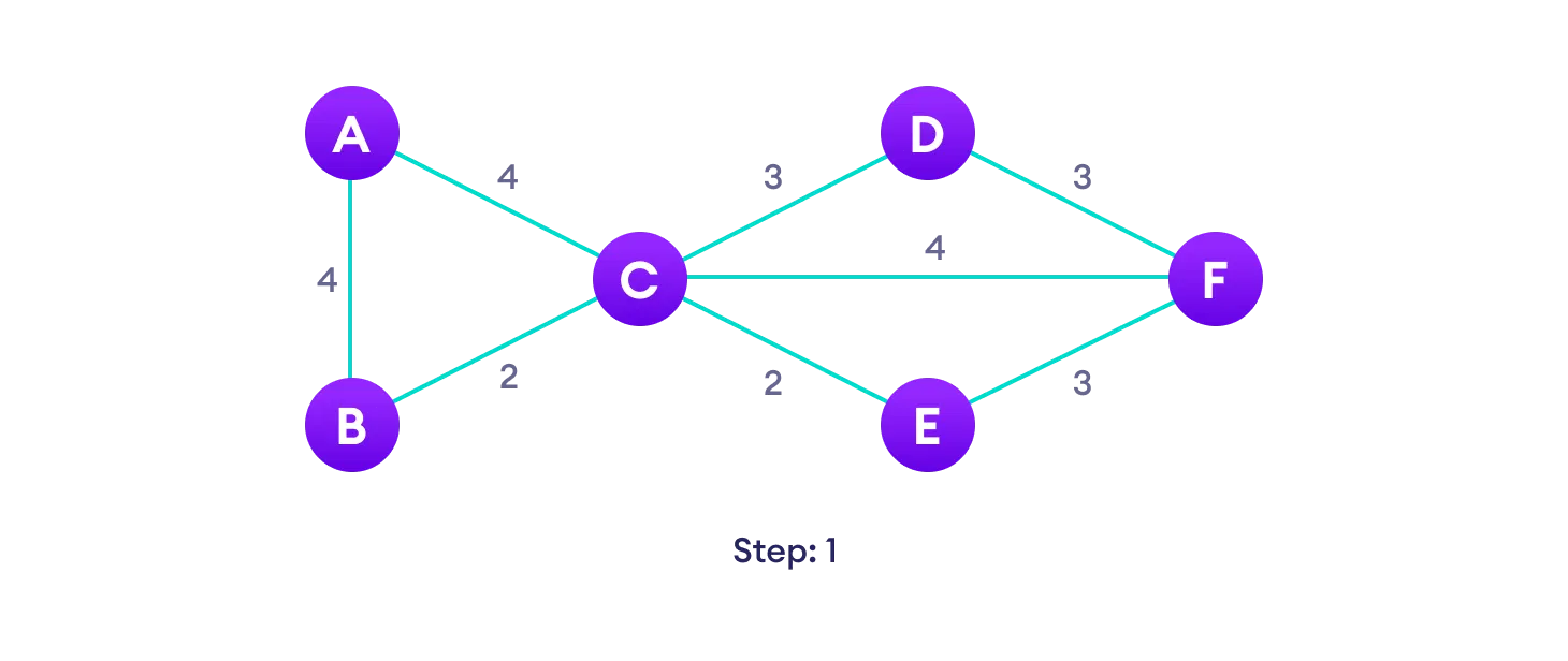 Start with a weighted graph