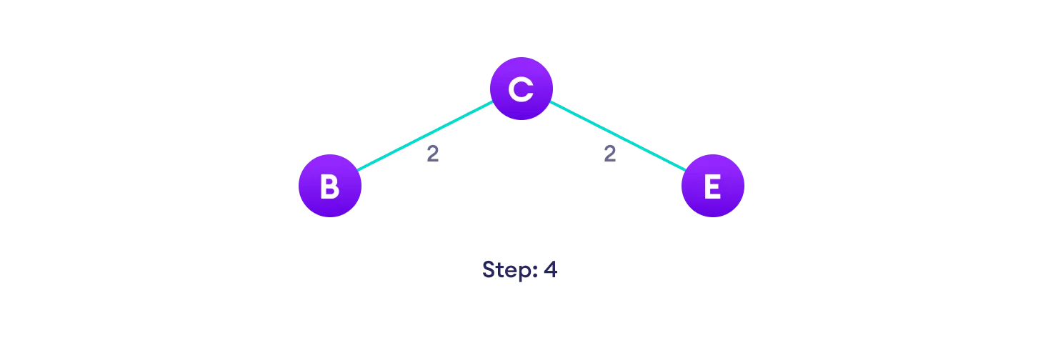 Choose the nearest vertex not yet in the solution