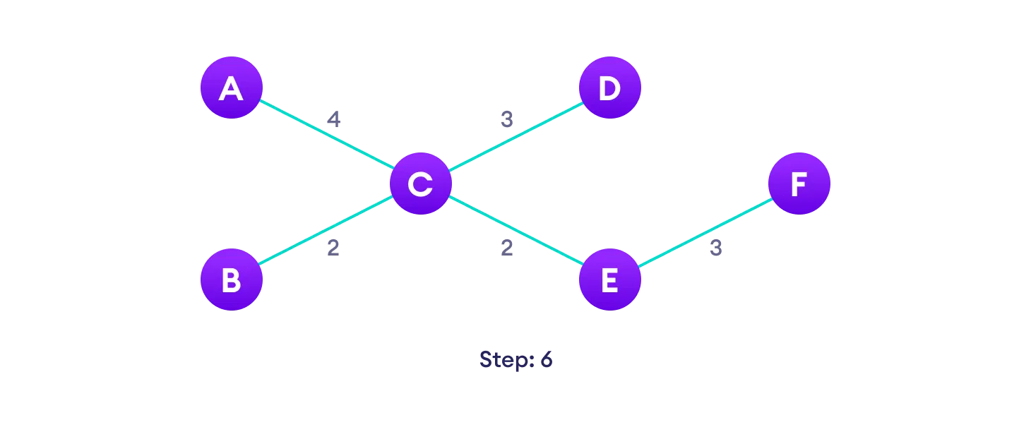 Repeat until you have a spanning tree