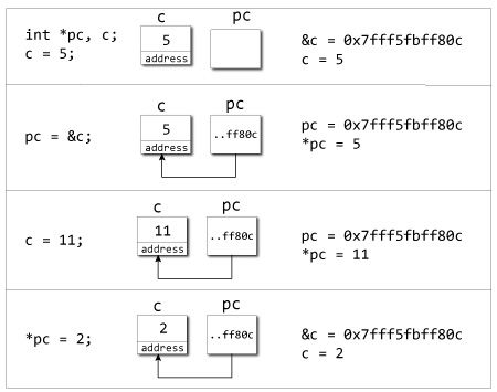 Working of pointer in C++ programming