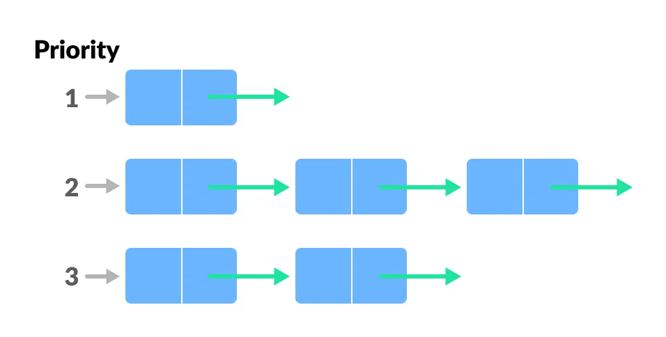 queue vs priority queue