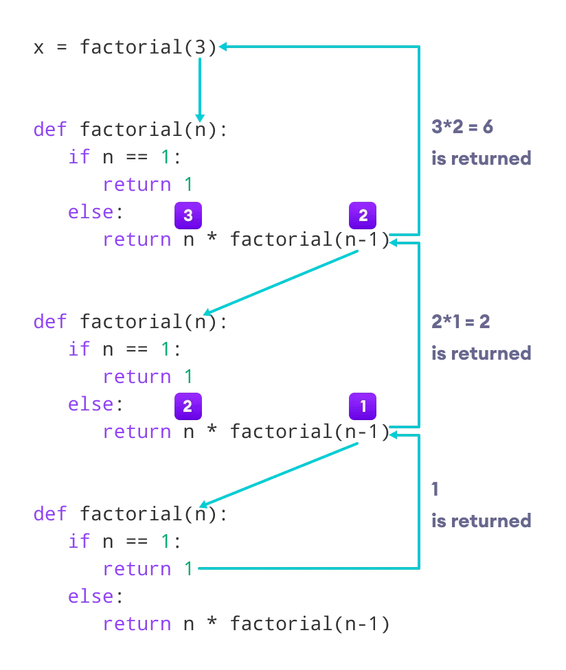 Python Recursion Recursive Function