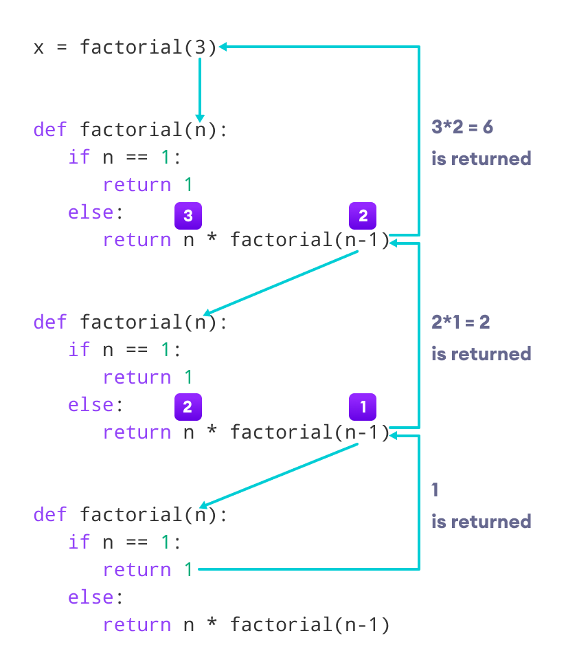 Python Rekursion rekursive Funktion Adam Faliq