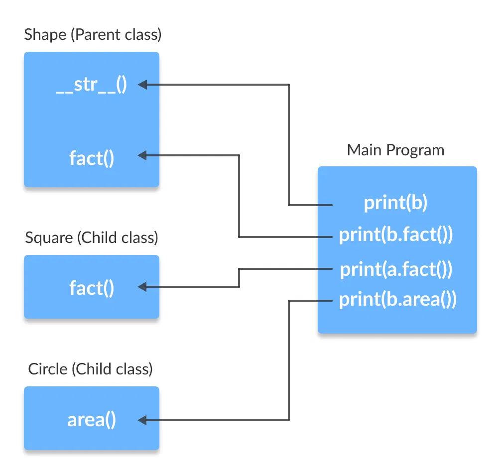 Exploring Polymorphism in Python. Understand how to apply