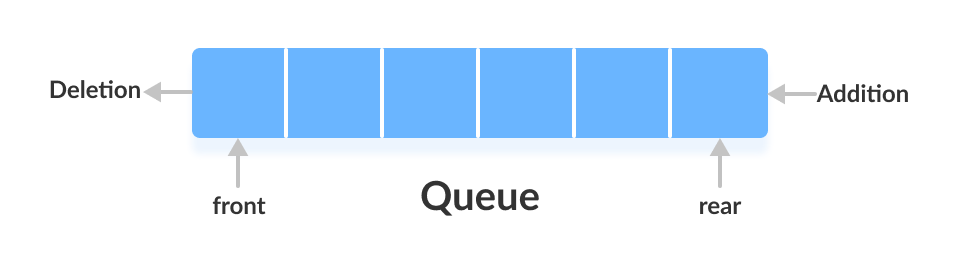 Queue data structure