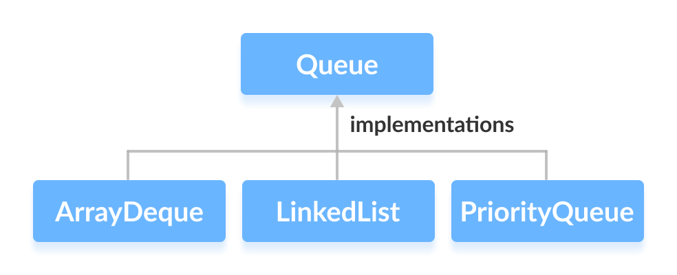 linkedlist queue java