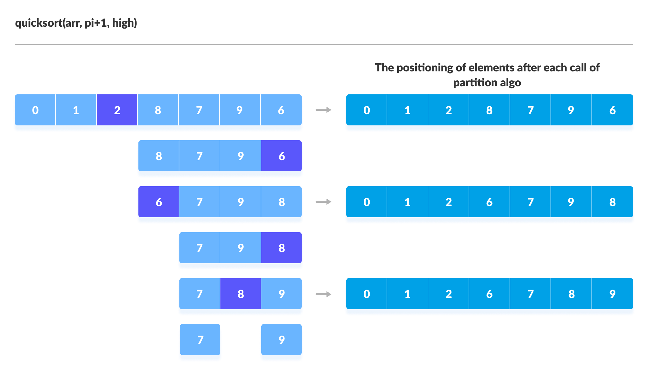 Quick Sort Steps