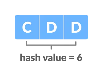 hash value of text