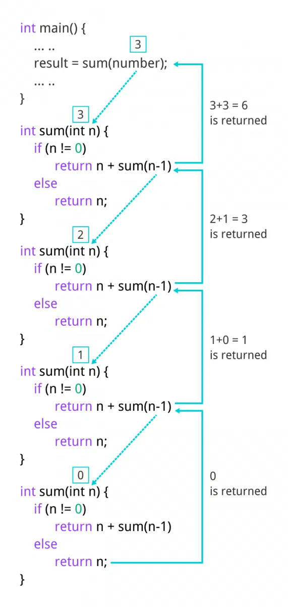 Calculation of sum of natural number using recursion