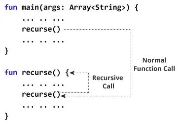 recursive recursion kotlin causing forever