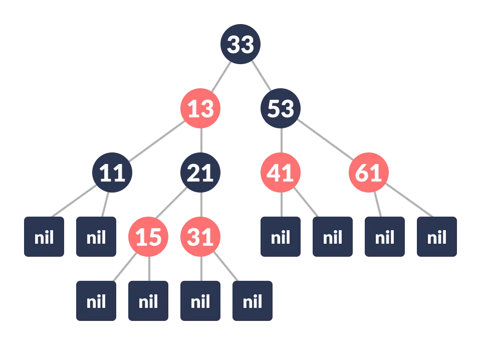 Tree key. Красно-чёрное дерево c++. Балансировка красно черного дерева. Красно черное дерево HASHMAP. Красно черное дерево Python.