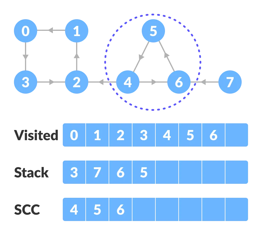 Code xyz. Алгоритм Косараджу. Strongly connected graph. Алгоритм Kosaraju онлайн. LMK strongly connected.