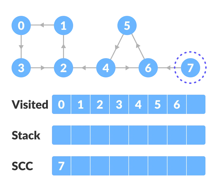 reversed graph - strongly connected components