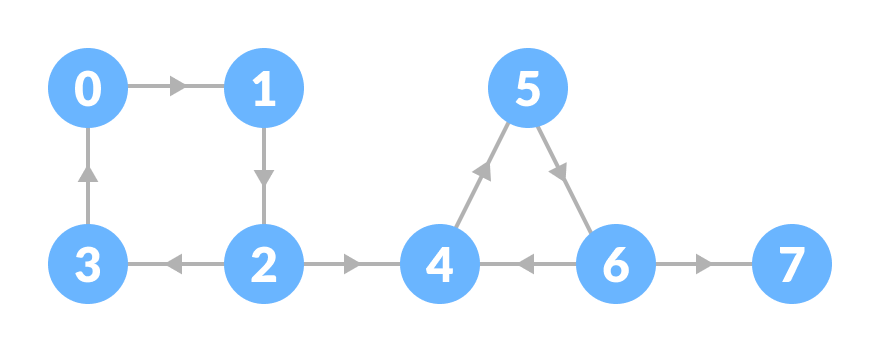 Connected components. Strongly connected components. Алгоритм Косараджу. Tarjan r.e. | data structures and Network algorithms 1983. Python connected components.