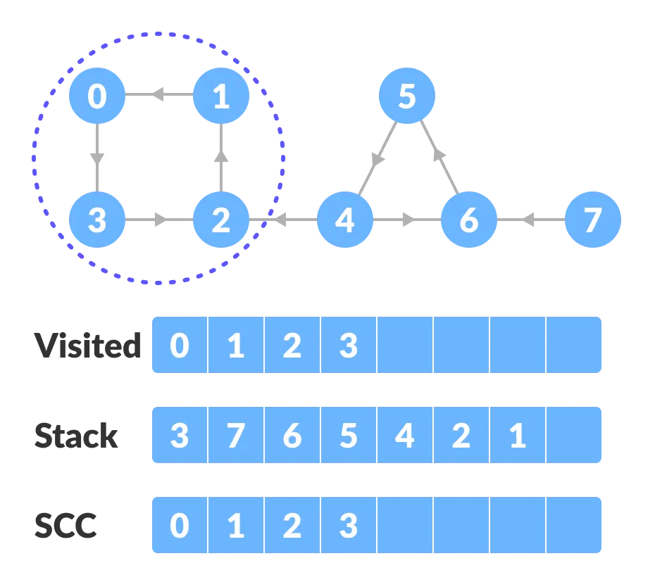 Connected components. Strongly connected graph. Algorithms and data structures. Python data structures and algorithms. Programiz.