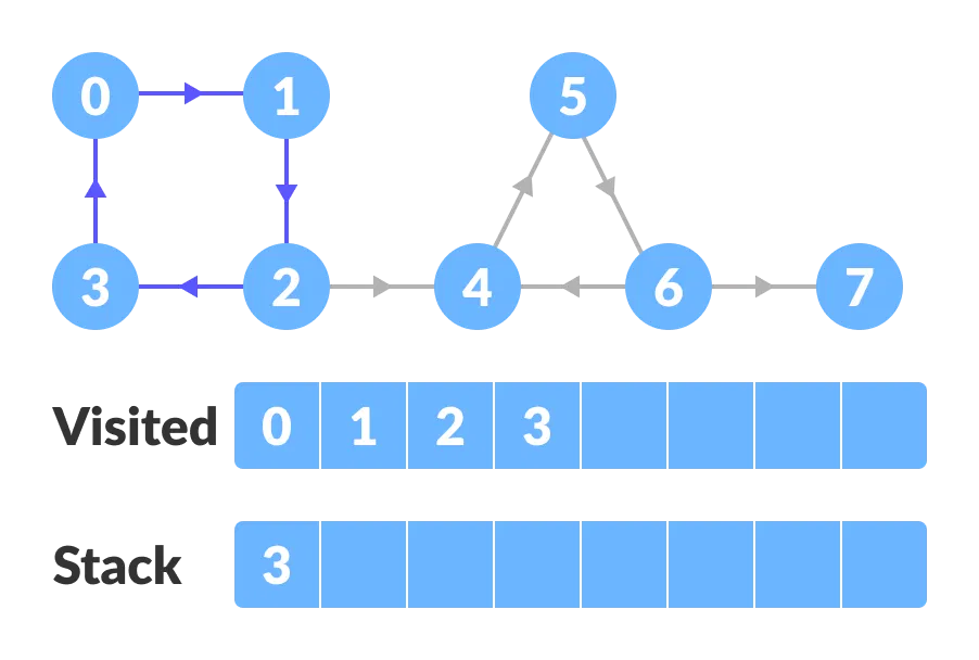 Connected components. Algorithms and data structures.