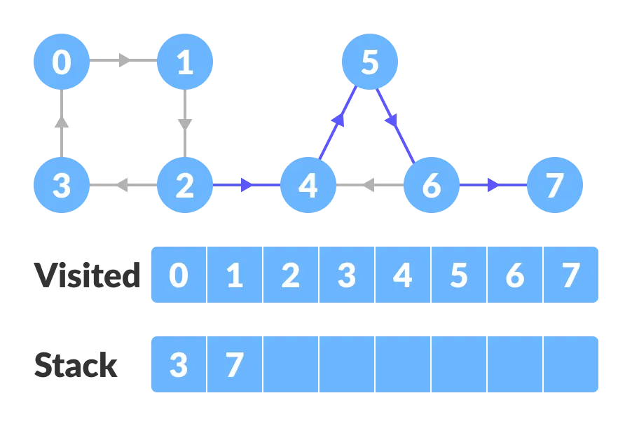 strongly connected components