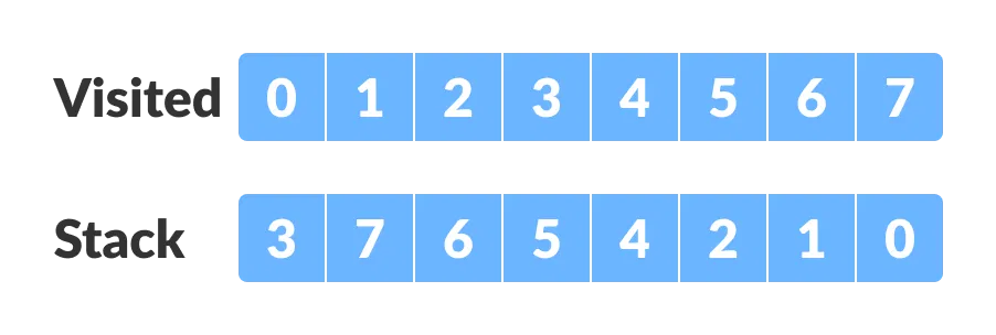 strongly connected components