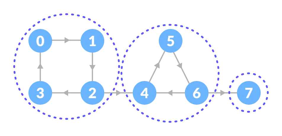 data-structure-and-algorithms-strongly-connected-components