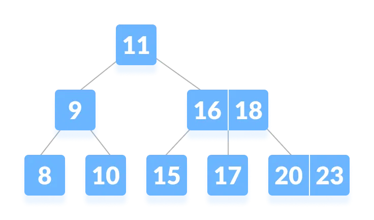 B treel производитель. Btree картинка.