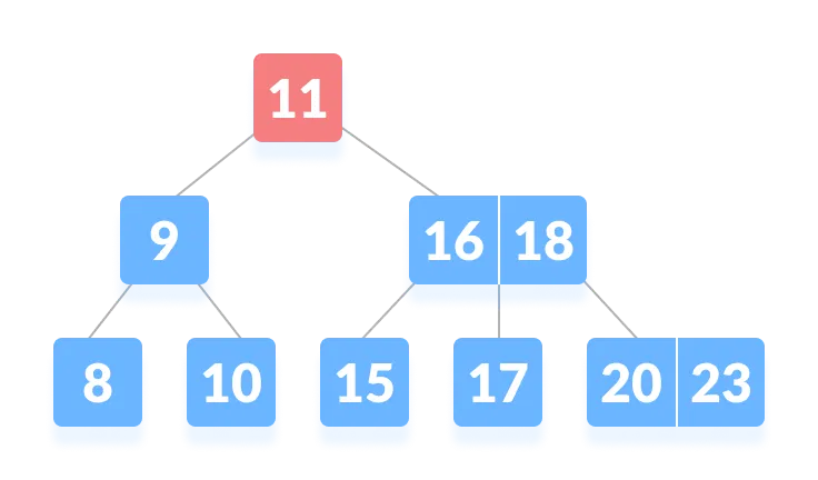 Not found on the root node