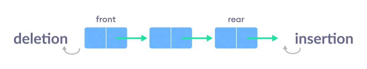 Types of Queues