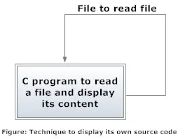 Procedure to display its own source code in C programming