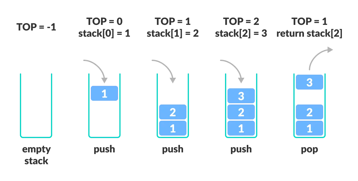 adding elements to the top of stack and removing elements from the top of stack