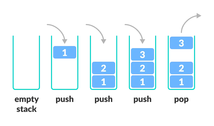 represent the lifo principle by using push and pop operation