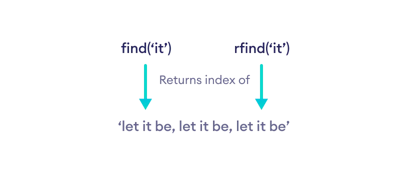 How find() and rfind() works in Python?