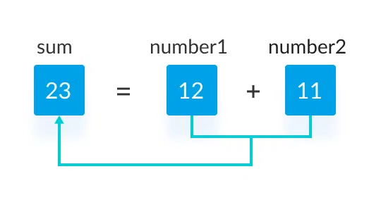 Two sum js. How to find Prime numbers in js. INT number = 2. Sum of 2 and 2.