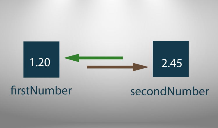 Swap two numbers by using function in C Programming