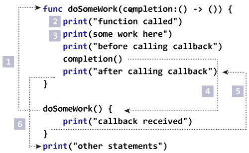 Closure as a completion handler