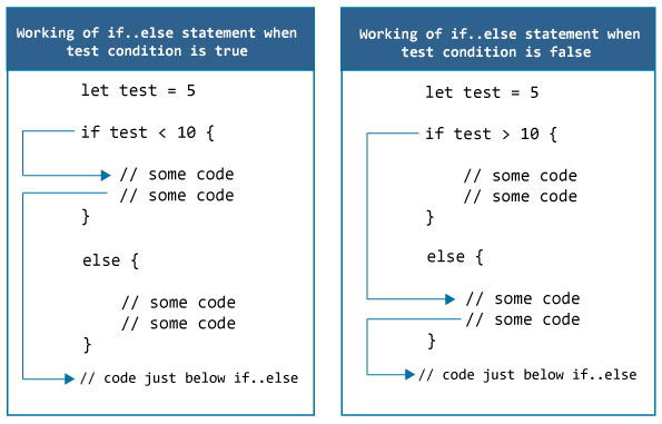 swift-if-if-else-statement-with-examples