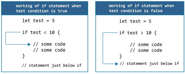 Swift if statement working How if statement in Swift works?
