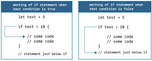 How if statement in Swift works?