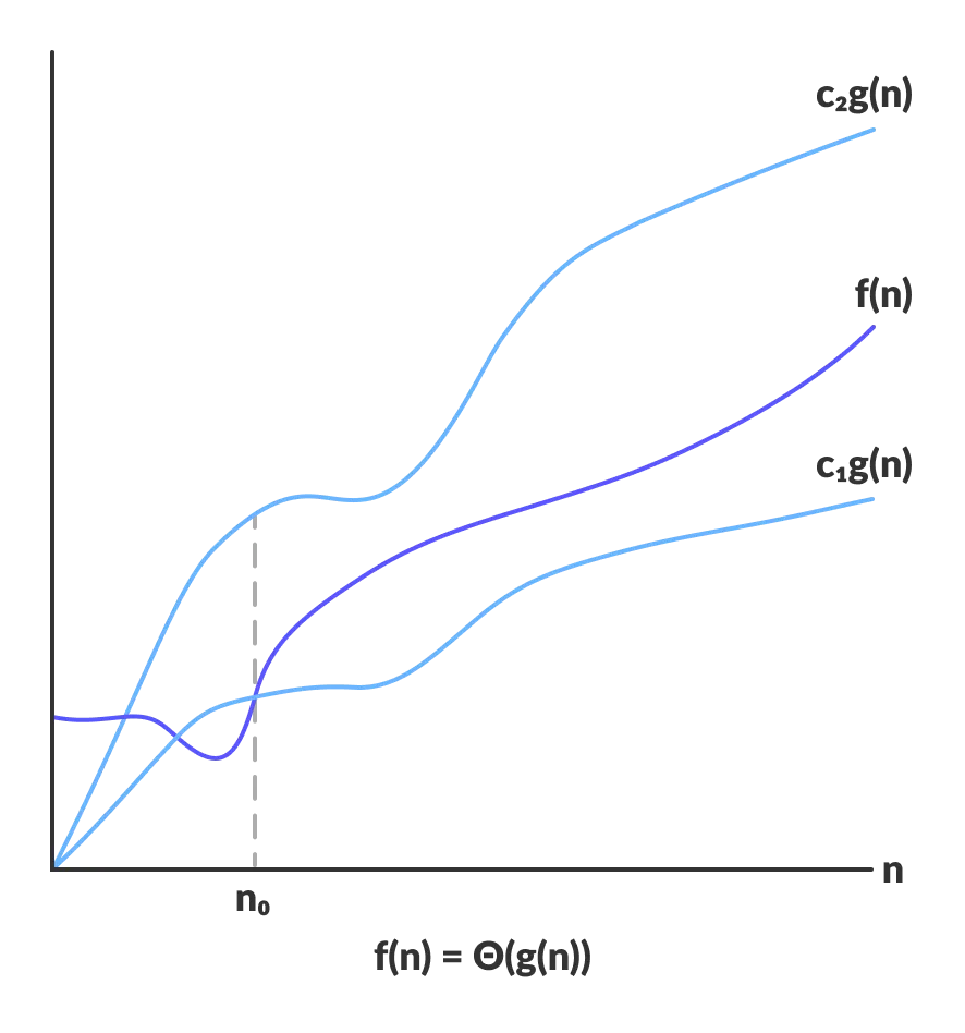 Theta notation