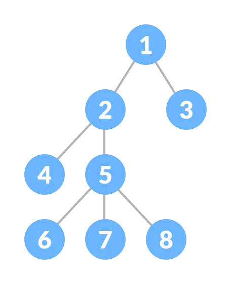 Tree Data Structure