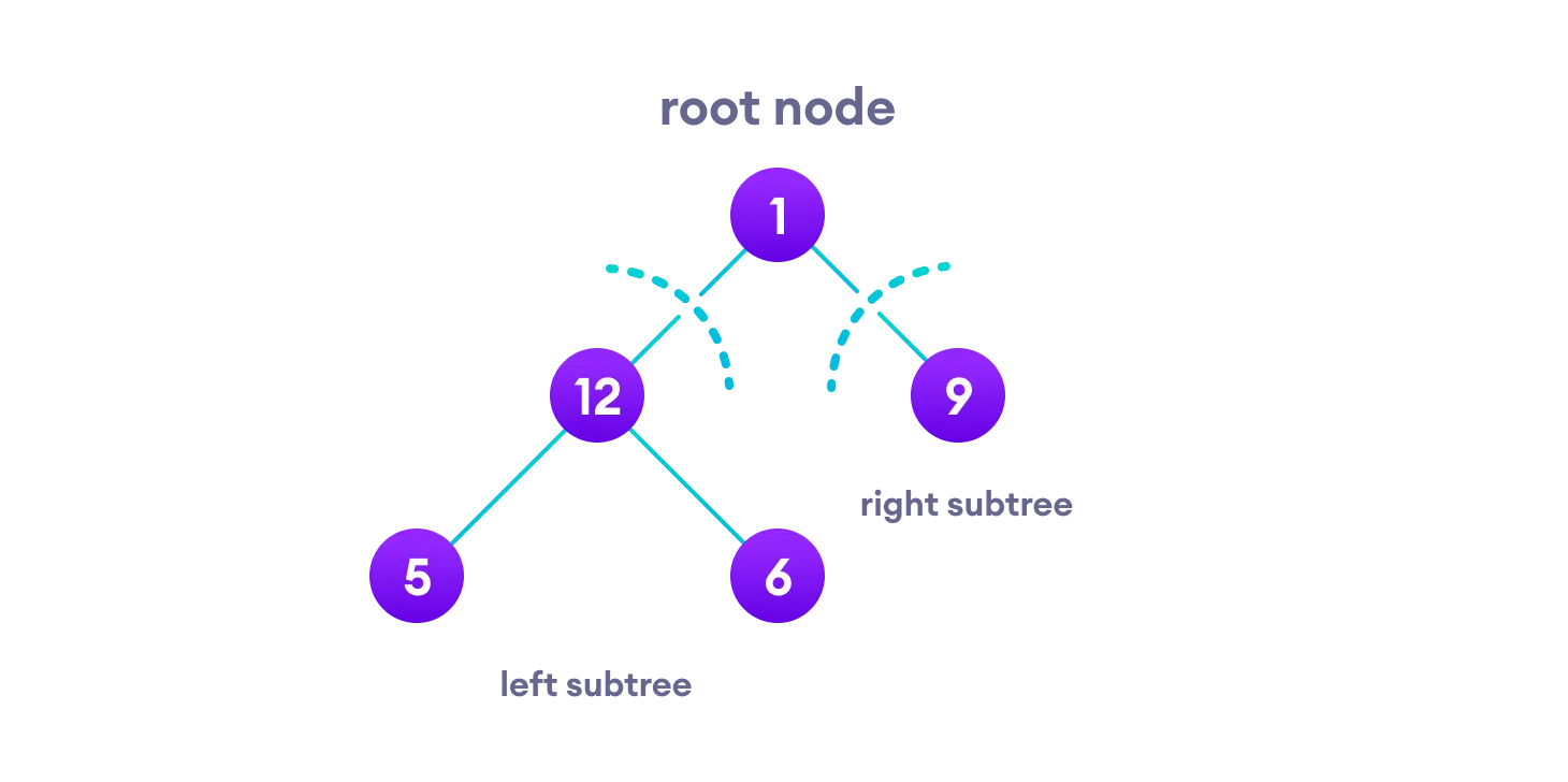 Root rights. Tree traversal. Subtree. Обход дерева в ширину. Inorder traversal binary Tree.