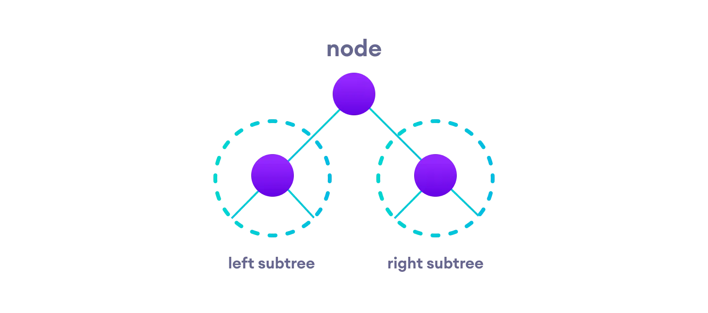 root node with left subtree and right subtree