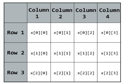 Elements in two dimensional array in C++ Programming